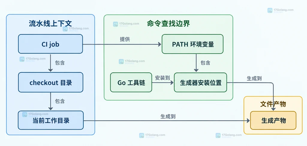 CI job、checkout 目录、当前工作目录、PATH 环境变量、Go 工具链和生成产物的静态关系图