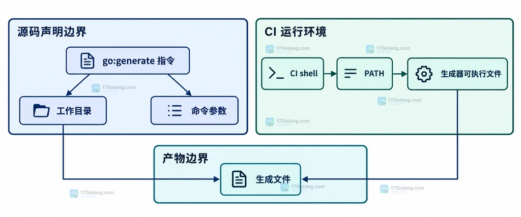 go:generate 指令、工作目录、PATH、生成器可执行文件和生成文件之间的静态结构关系图
