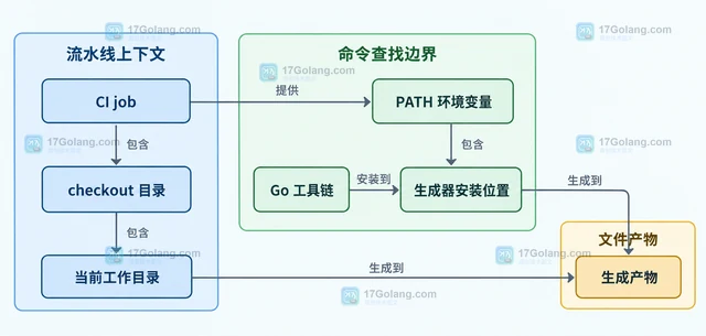 Go generate 在 CI 中找不到命令怎么办