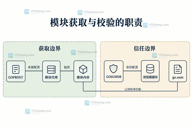 Go 依赖下载被代理或校验服务阻断怎么办