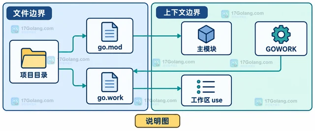 Go 模块路径显示不一致时怎样定位 replace
