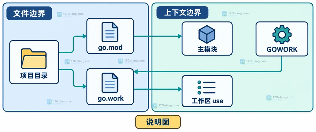 项目目录、go.mod、go.work、主模块、GOWORK 和工作区 use 的静态关系说明图