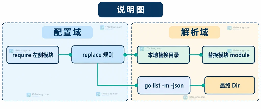 require 左侧模块、replace 规则、本地替换目录、替换模块 module、go list -m -json 和最终 Dir 的静态关系说明图