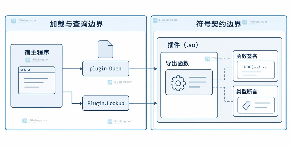 Go plugin 宿主与导出符号之间的静态契约关系图