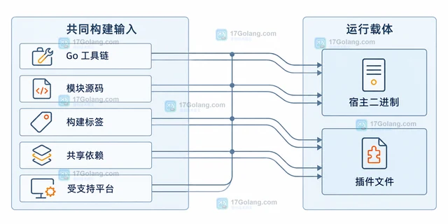 Go plugin 加载符号找不到怎么办