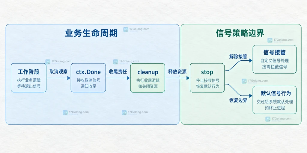 NotifyContext 返回的 stop、工作函数、收尾动作、信号接管和默认行为之间的静态关系说明图