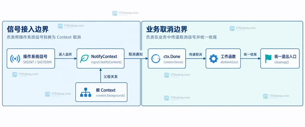 操作系统信号、NotifyContext、根上下文、工作函数和统一退出观察点之间的静态关系说明图
