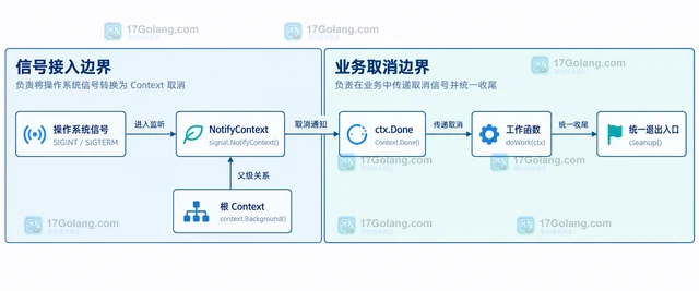 Go 信号处理退出偶发丢失怎么办