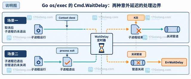 Go 子进程退出但管道仍阻塞怎么办