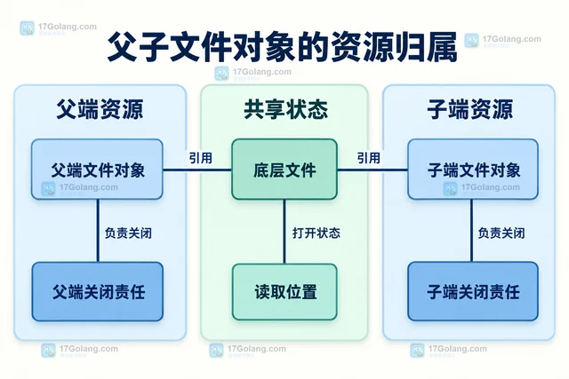 Go 子进程继承文件描述符数量不对怎么办