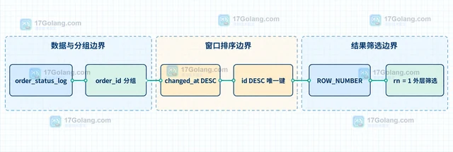 MySQL 窗口函数取每组最新记录时怎样稳定排序