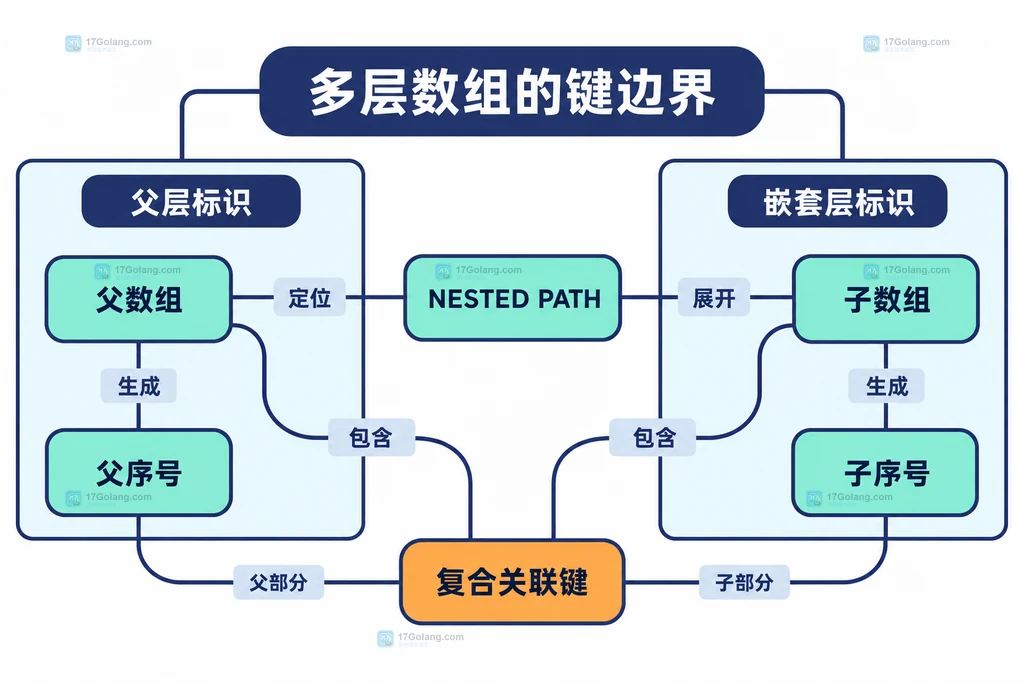 多层 JSON 数组中父序号、子序号和复合关联键的静态关系