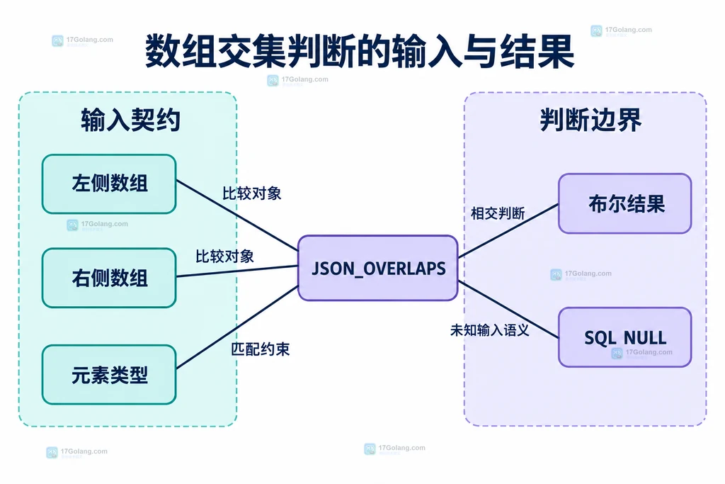 JSON数组元素、类型约束与结果状态的静态关系图
