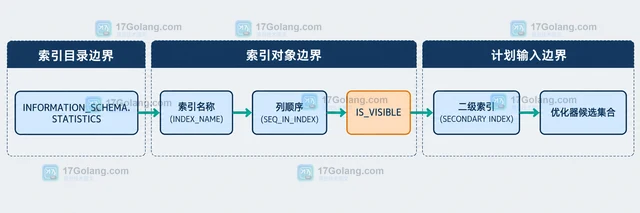 MySQL 隐藏索引怎样无风险评估查询计划