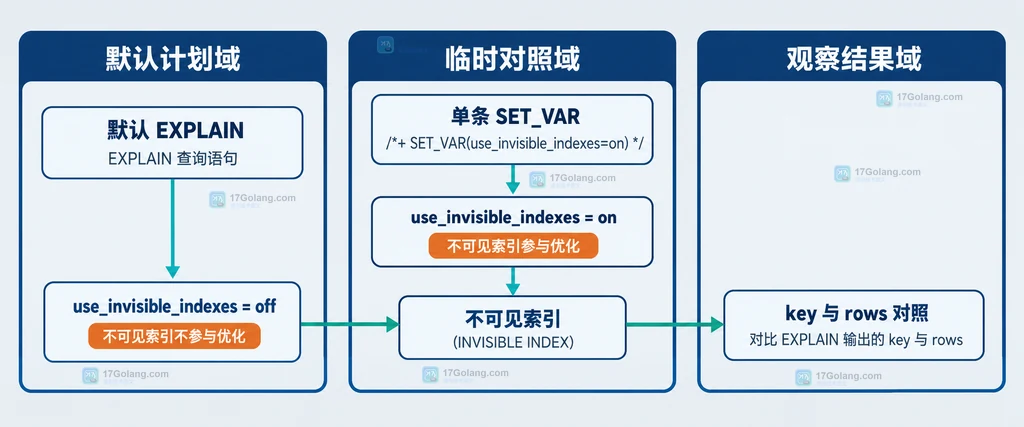 MySQL 默认计划与 SET_VAR 临时启用不可见索引的静态对照图