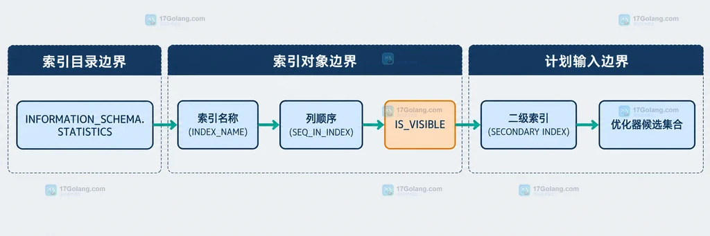 MySQL 不可见索引从索引目录到优化器计划的静态边界关系图