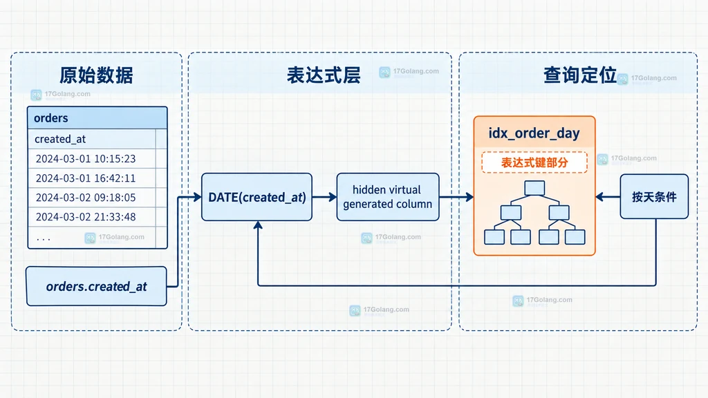 MySQL 日期函数索引从原始时间列到 DATE 表达式和索引键的关系图