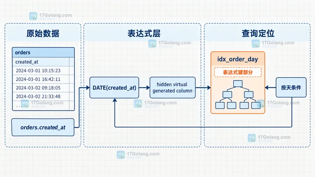 MySQL 函数索引怎样覆盖日期表达式查询