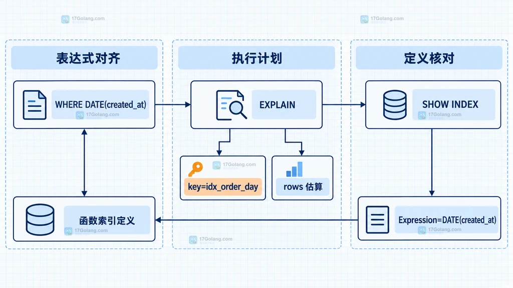 MySQL 日期表达式查询从 WHERE 条件到 EXPLAIN 和 SHOW INDEX 证据的关系图