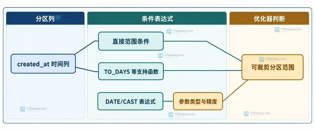 MySQL 分区表达式、分区键条件与 EXPLAIN partitions 的静态关系图