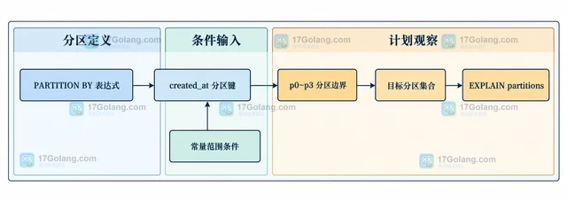 MySQL 分区裁剪未生效时怎样定位条件写法