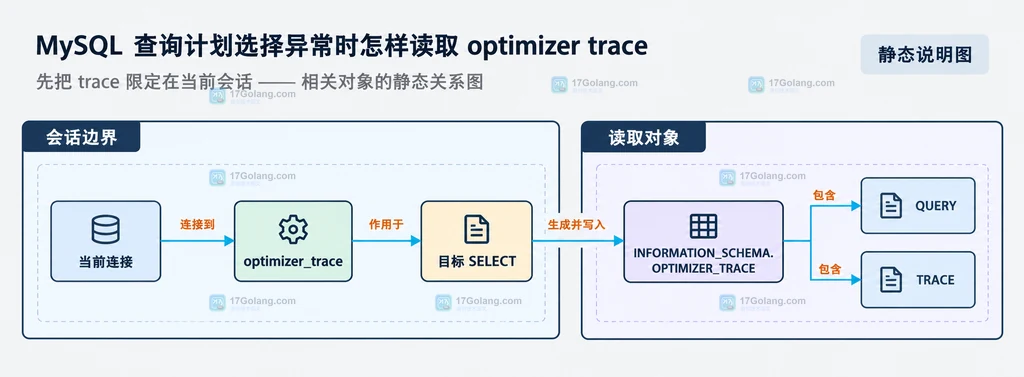 MySQL 查询计划从 join_preparation 到访问候选和代价比较的结构说明图