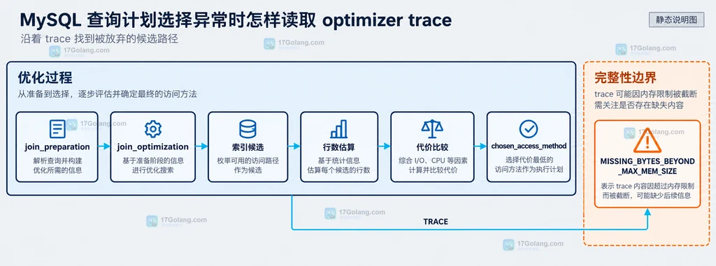 MySQL optimizer trace 当前会话、追踪开关、目标 SELECT 与 OPTIMIZER_TRACE 表的关系说明图