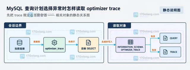 MySQL 查询计划选择异常时怎样读取 optimizer trace