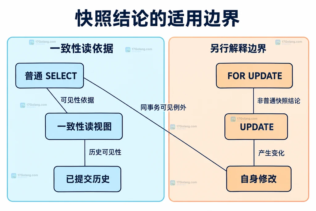 普通一致性读与其他读取行为的边界结构图
