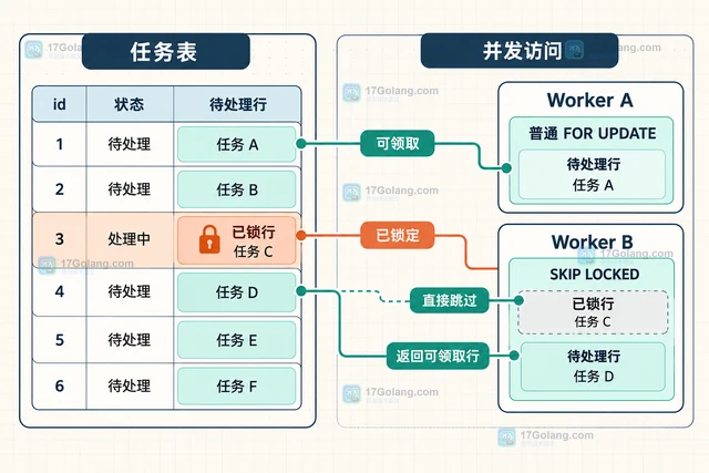 MySQL 行锁队列怎样用跳过锁实现取件
