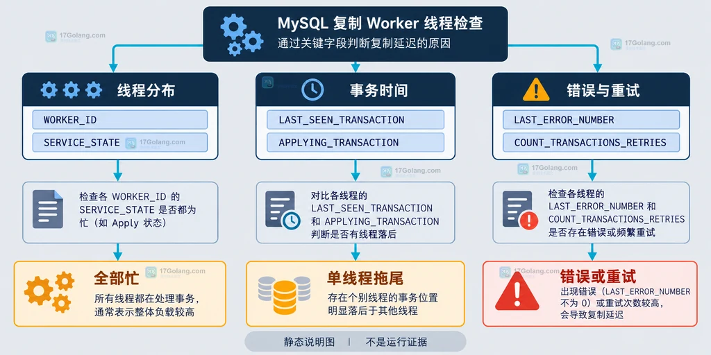 MySQL 工作线程状态表从线程分布、最后事务、错误与重试字段定位复制延迟的分析流程图