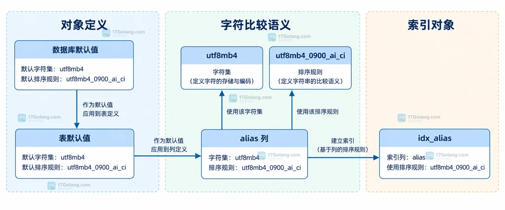 MySQL 查询字面量、连接排序规则、COLLATE 表达式、alias 列、索引与权重函数之间的静态关系说明图