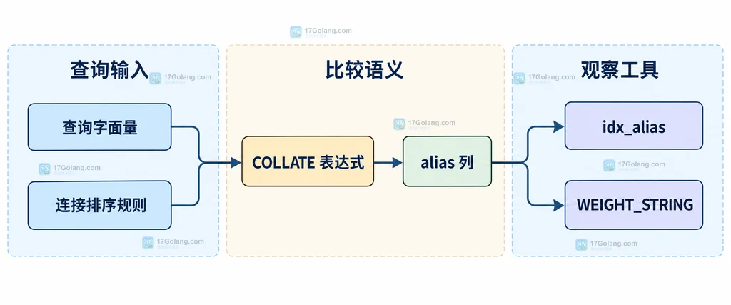 MySQL 数据库默认值、表默认值、alias 列、utf8mb4 排序规则与索引之间的静态结构关系说明图