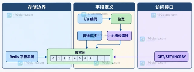 Redis BITFIELD 怎样更新多个位字段