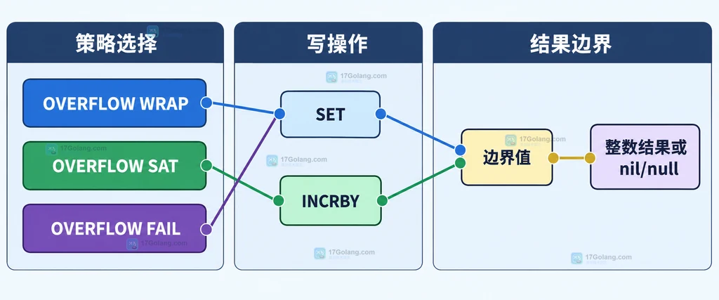 Redis BITFIELD 的 WRAP、SAT、FAIL 溢出策略与返回结果关系静态结构图
