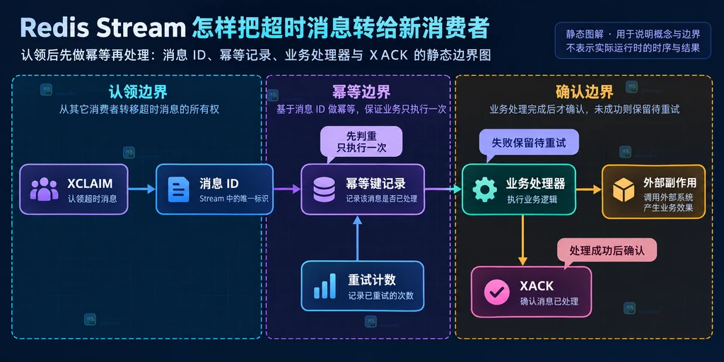 XCLAIM、消息 ID、幂等键记录、业务处理器和 XACK 的静态关系