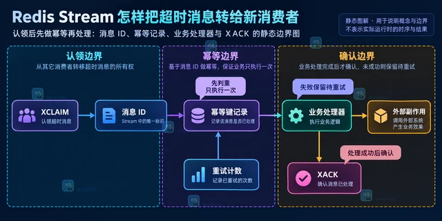 Redis Stream 怎样把超时消息转给新消费者