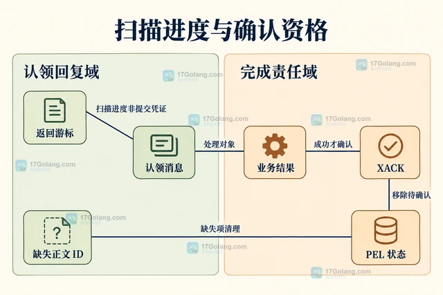 Redis 怎样自动扫描并认领空闲 Stream 消息