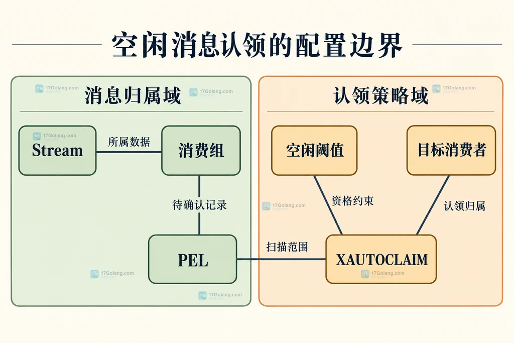 空闲阈值、消费组PEL与目标消费者的静态关系图