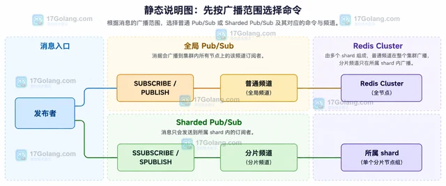 Redis 分片发布订阅怎样选择频道