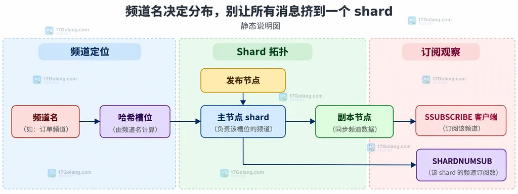 Redis 分片频道名称、槽位、发布节点和订阅节点的静态关系图