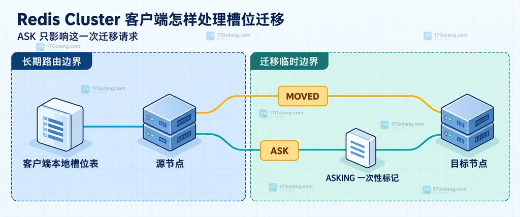 Redis Cluster 中 MOVED 长期映射与 ASK 单次请求边界的静态关系说明图