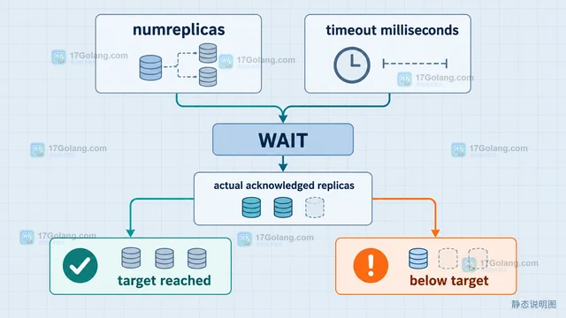 Redis WAIT 写入确认的副本数与超时参数配置