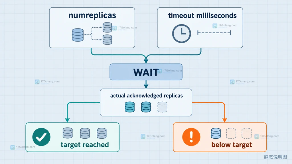 Redis WAIT 当前连接写入偏移、副本确认与返回值之间的静态关系说明图