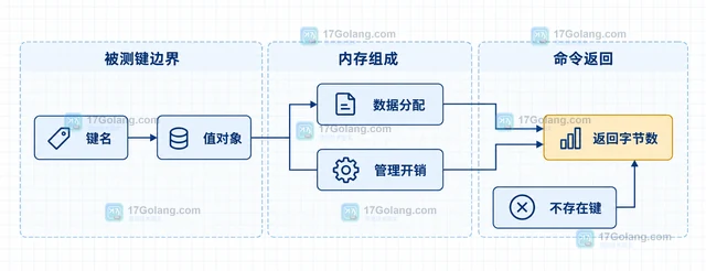 Redis 怎样估算一个键的内存占用
