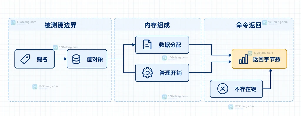 Redis MEMORY USAGE 测量口径的浅色工程蓝图,展示键和值、数据分配、管理开销和返回字节数的关系