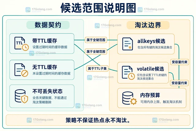 Redis 淘汰策略与热点键访问怎样匹配