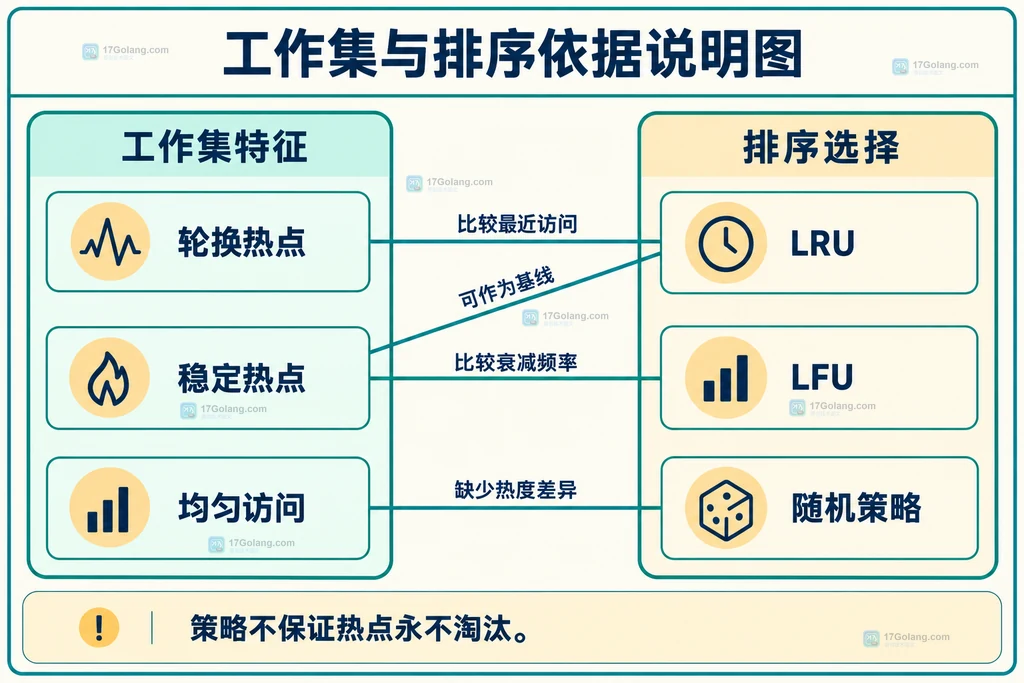 访问工作集与LRU、LFU及随机策略的静态对应关系