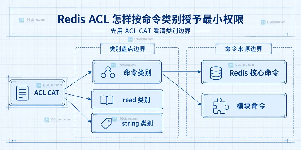 Redis ACL 命令类别与业务角色、键范围和频道范围的静态关系图