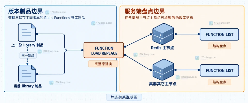 Redis Functions 函数库、注册函数与稳定 FCALL 调用接口的静态关系图